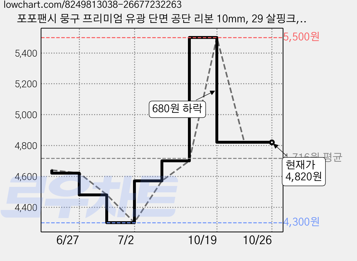 포포팬시 뭉구 프리미엄 유광 단면 공단 리본 10mm, 29 살핑크, 1개, 45m 가격 변동 차트, 현재가 4,820원, 관측 최저가 4,300원