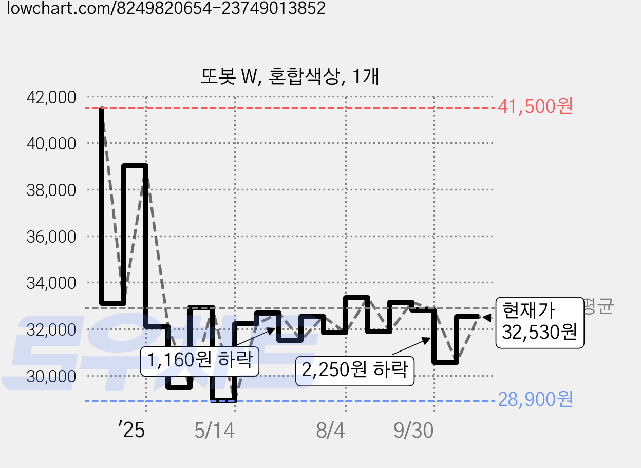 또봇 W, 혼합색상, 1개 가격 변동 차트, 현재가 32,530원, 관측 최저가 28,900원