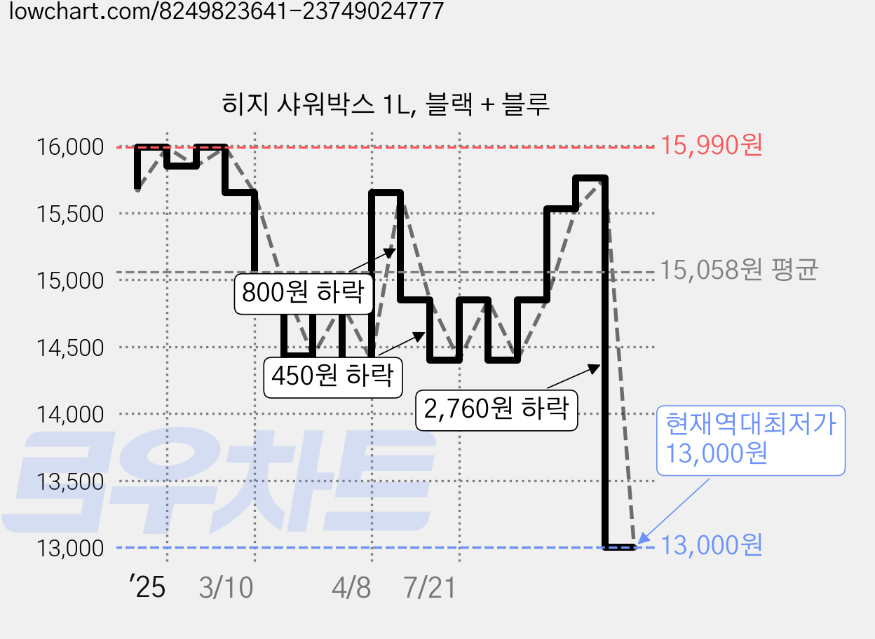 히지 샤워박스 1L, 블랙 + 블루 가격 변동 차트, 현재가 13,000원, 역대최저가