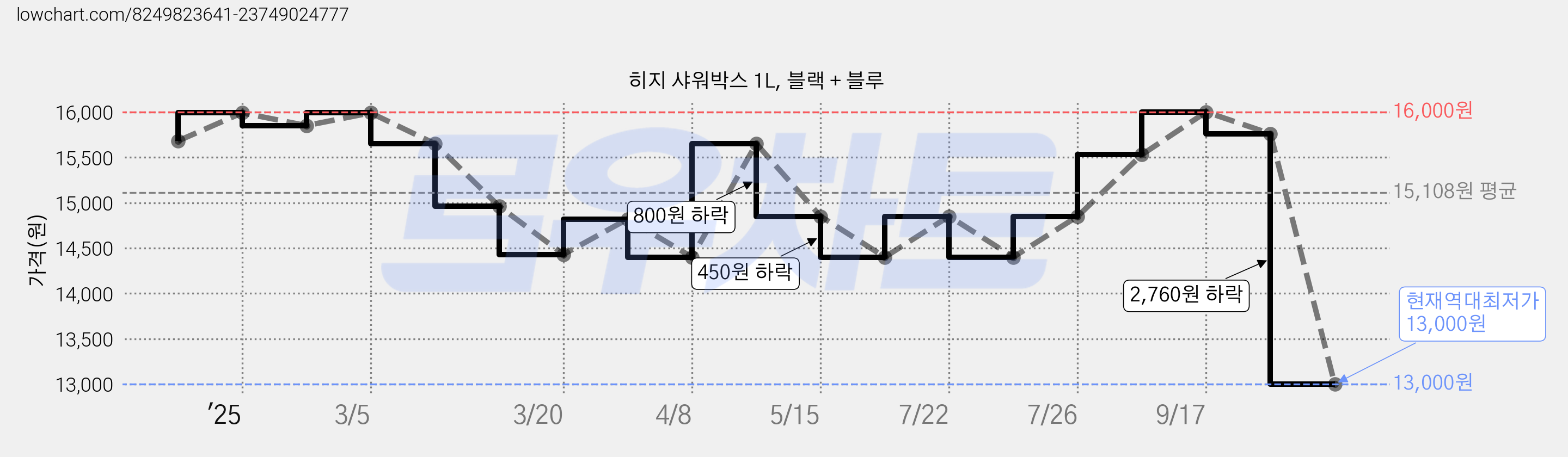히지 샤워박스 1L, 블랙 + 블루 가격 변동 차트, 현재가 13,000원, 역대최저가
