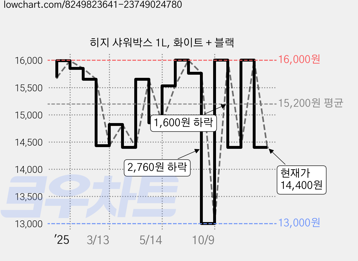 히지 샤워박스 1L, 화이트 + 블랙 가격 변동 차트, 현재가 14,400원, 관측 최저가 13,000원