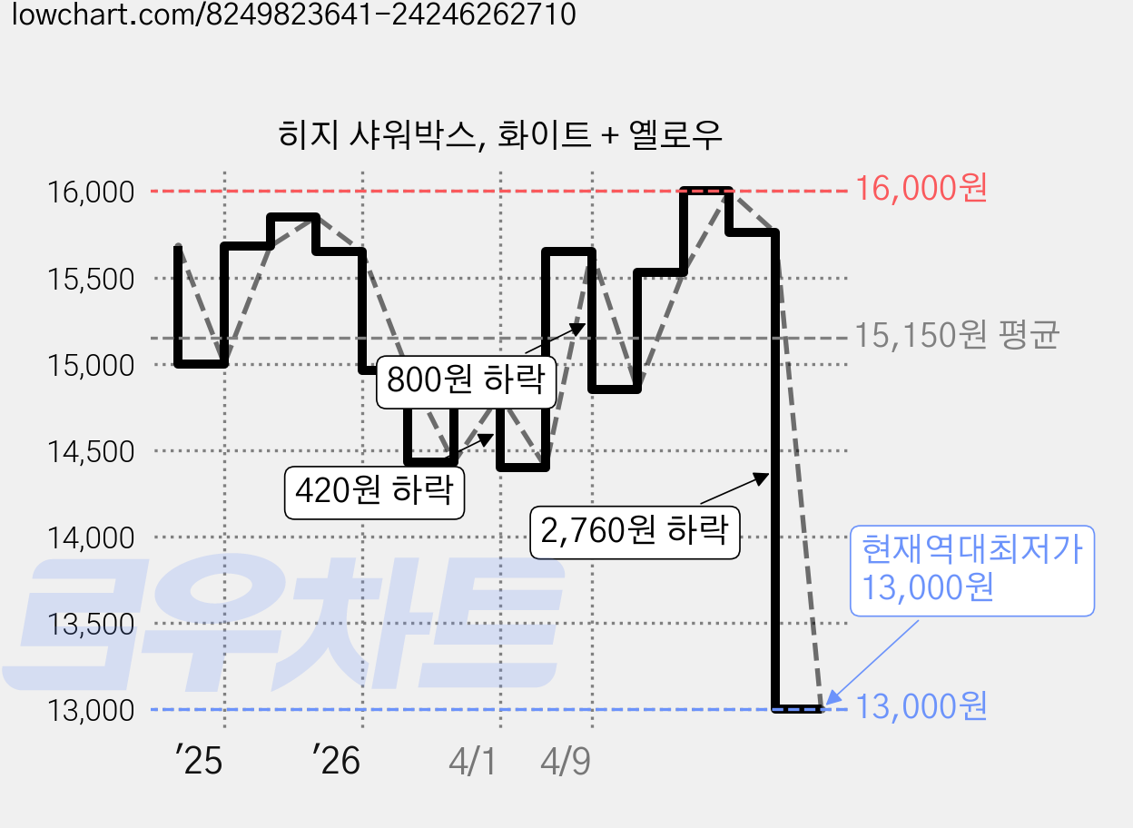 히지 샤워박스, 화이트 + 옐로우 가격 변동 차트, 현재가 13,000원, 역대최저가