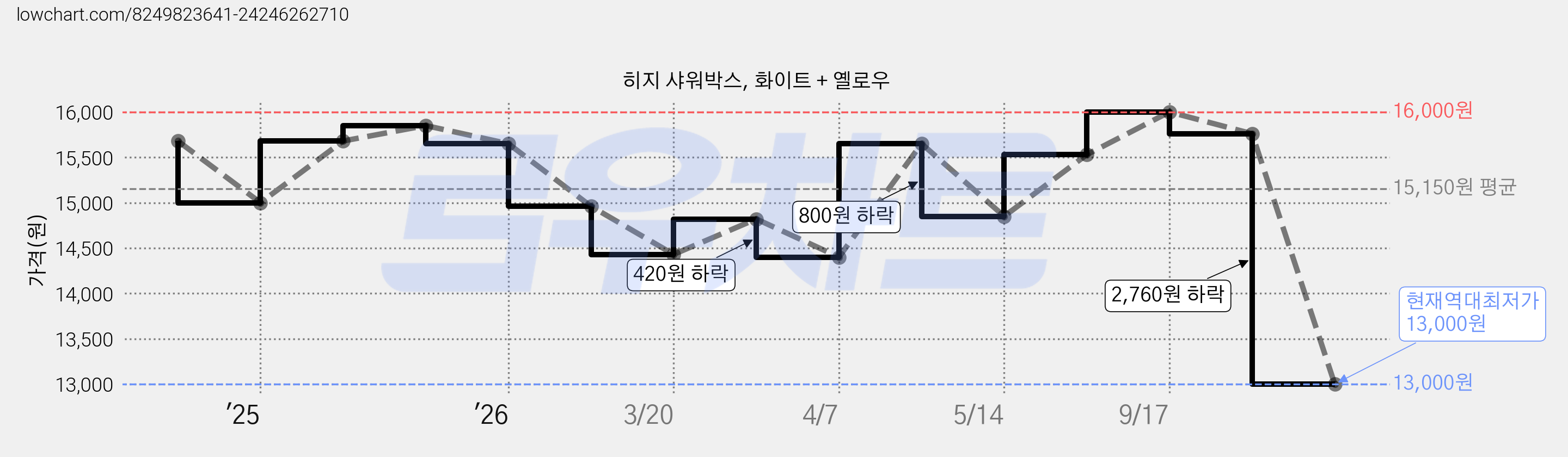 히지 샤워박스, 화이트 + 옐로우 가격 변동 차트, 현재가 13,000원, 역대최저가