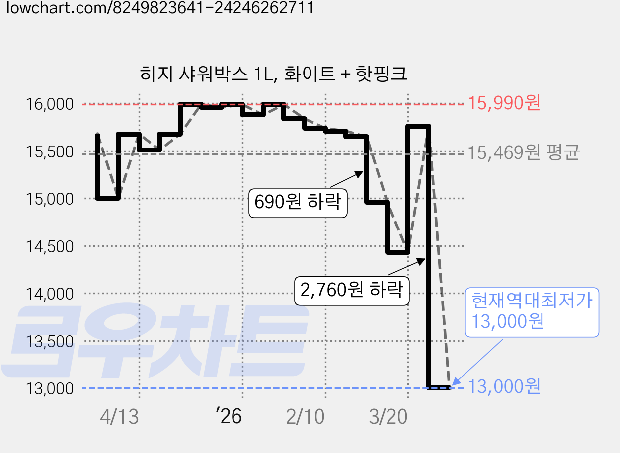 히지 샤워박스 1L, 화이트 + 핫핑크 가격 변동 차트, 현재가 13,000원, 역대최저가