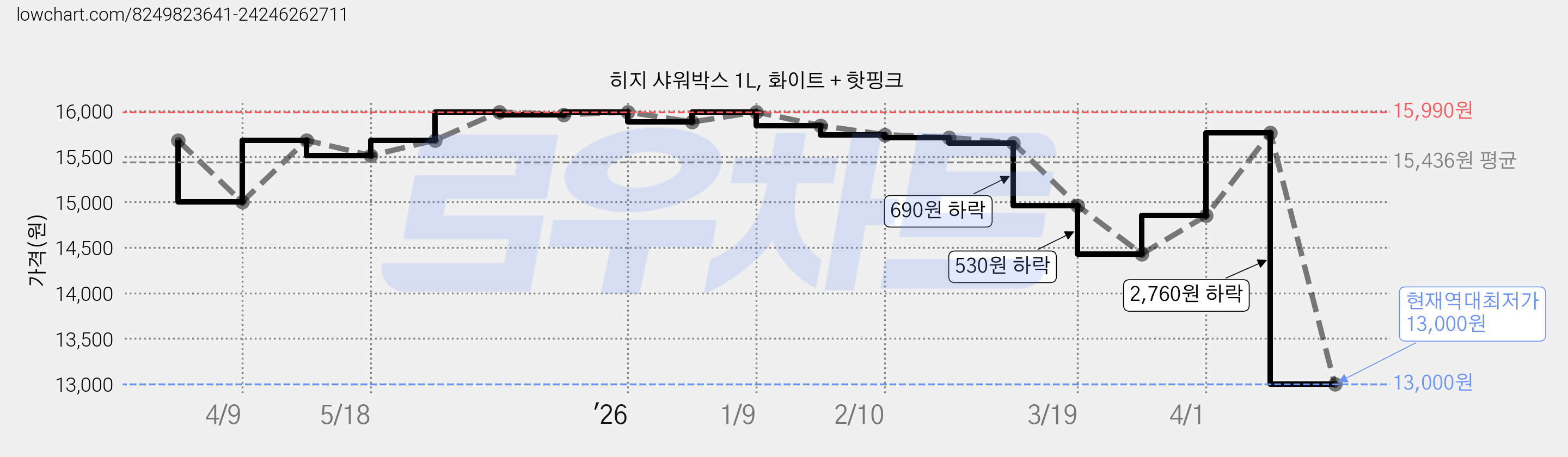 히지 샤워박스 1L, 화이트 + 핫핑크 가격 변동 차트, 현재가 13,000원, 역대최저가