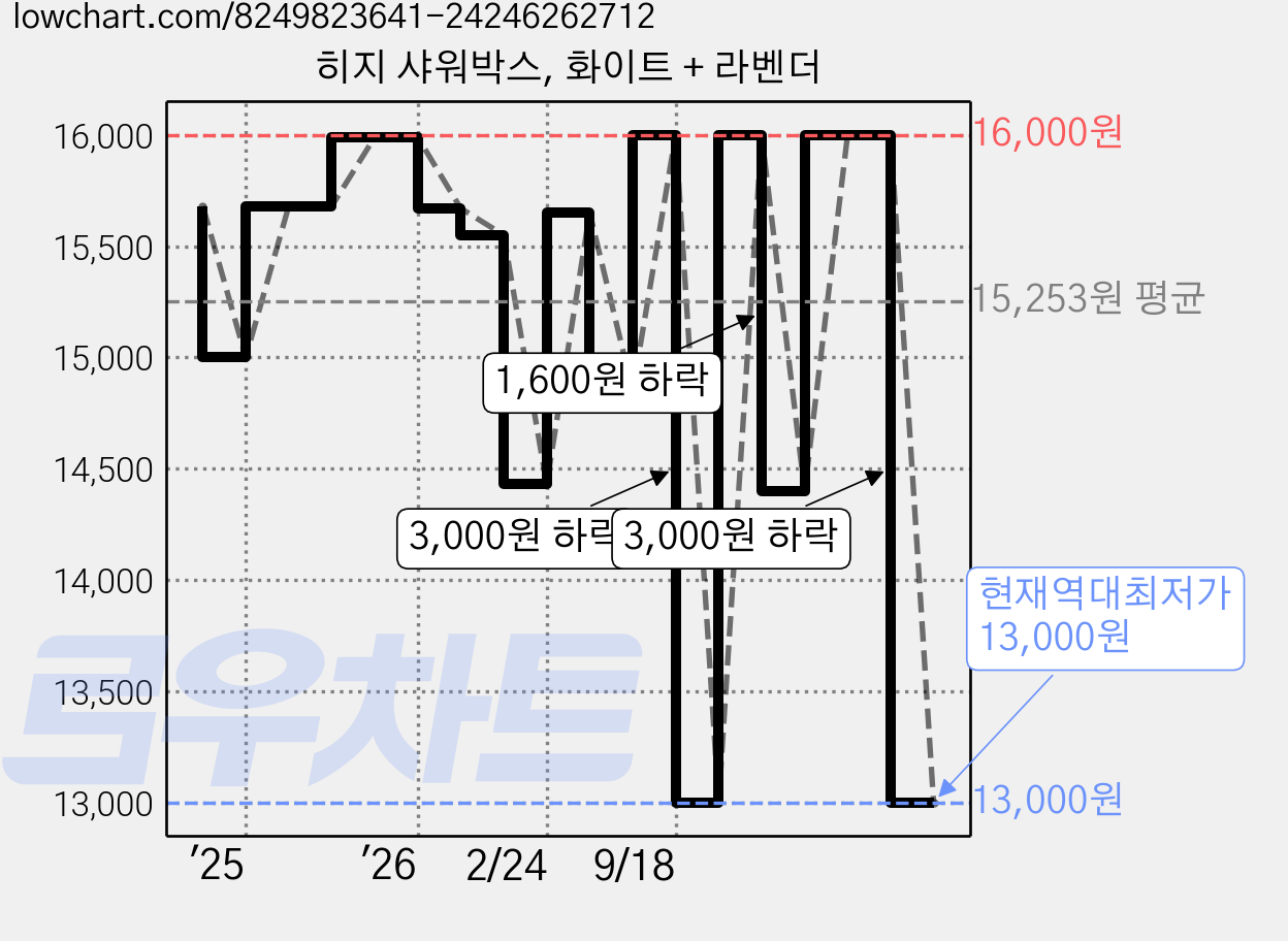 히지 샤워박스, 화이트 + 라벤더 가격 변동 차트, 현재가 13,000원, 역대최저가
