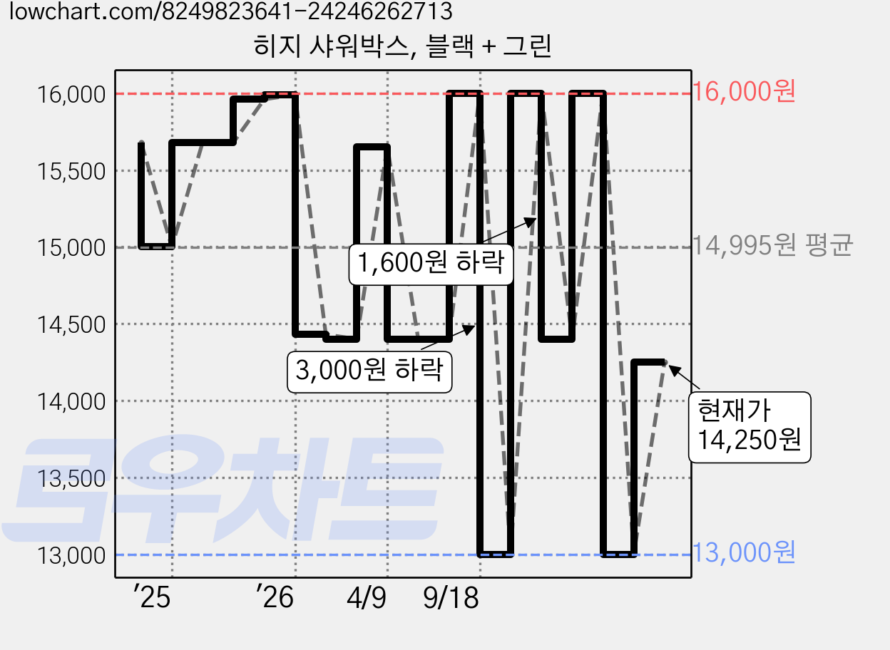 히지 샤워박스, 블랙 + 그린 가격 변동 차트, 현재가 14,250원, 관측 최저가 13,000원
