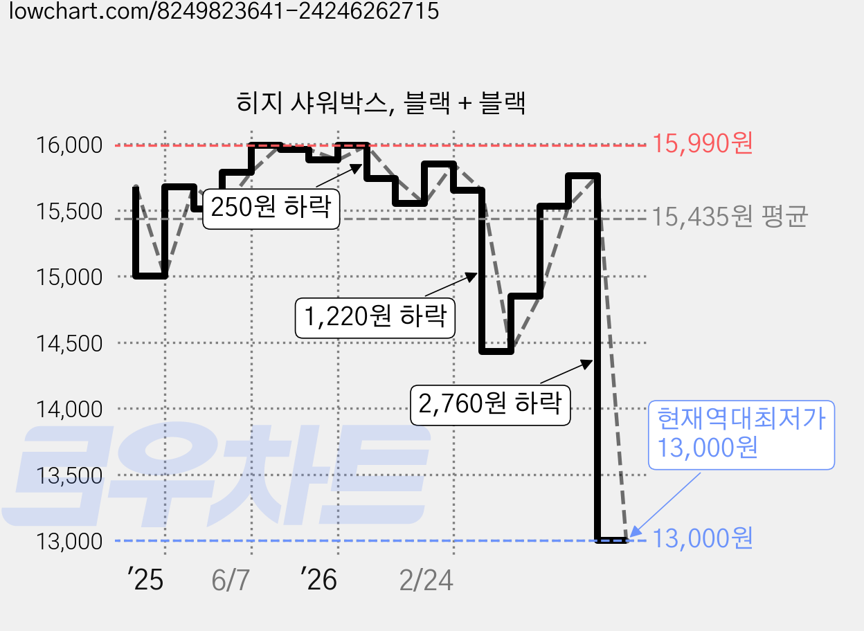 히지 샤워박스, 블랙 + 블랙 가격 변동 차트, 현재가 13,000원, 역대최저가