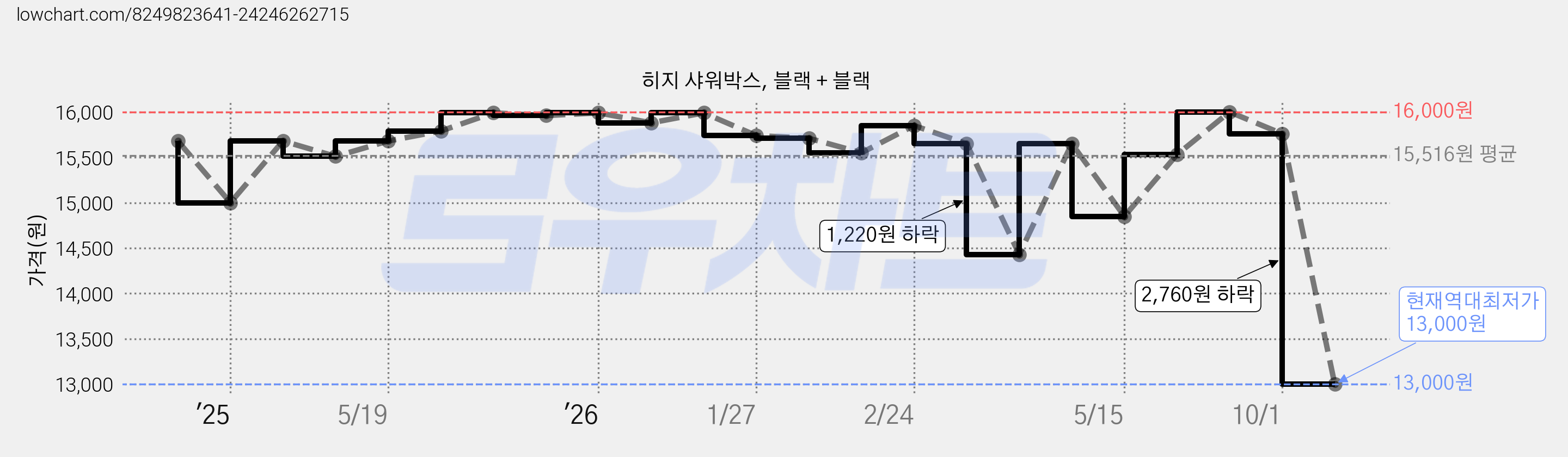 히지 샤워박스, 블랙 + 블랙 가격 변동 차트, 현재가 13,000원, 역대최저가