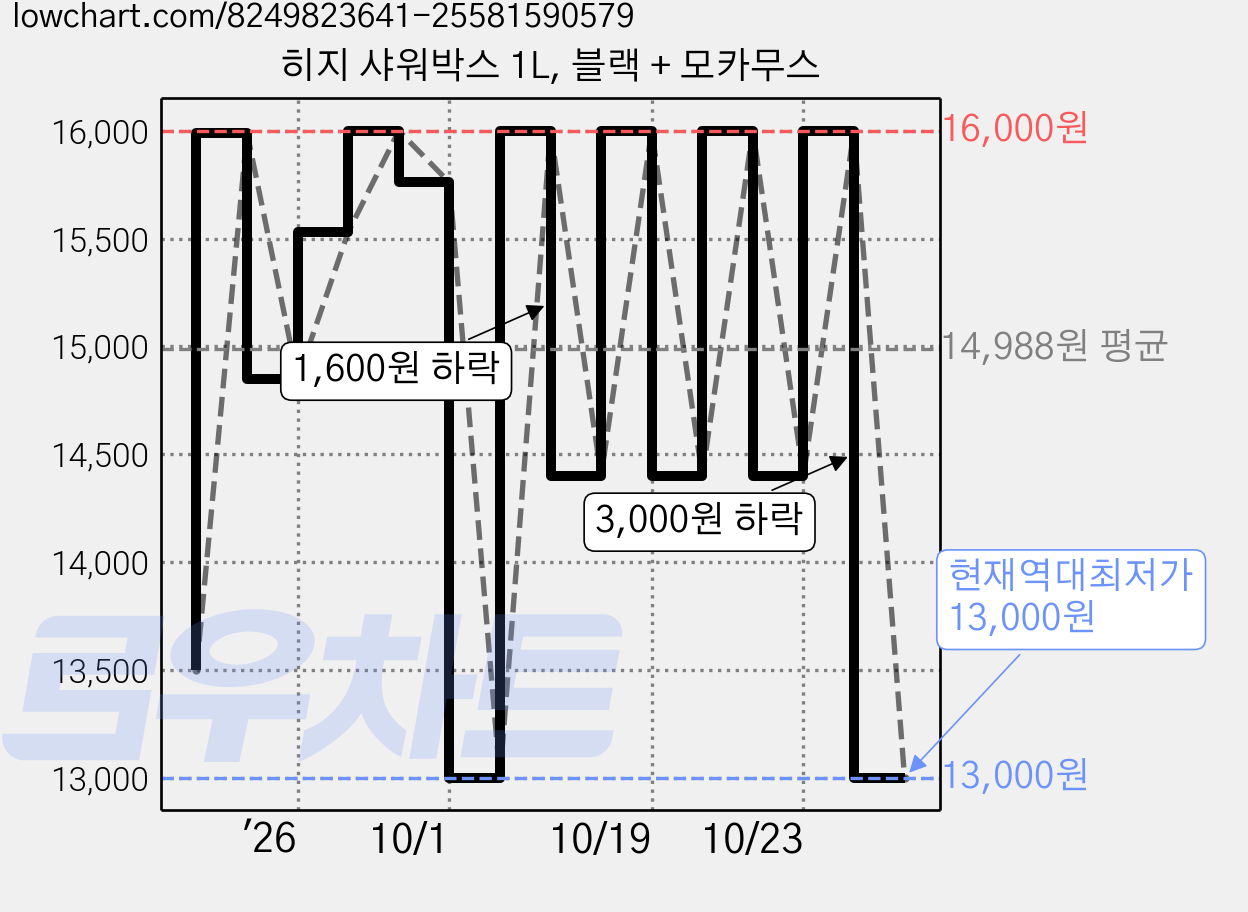 히지 샤워박스 1L, 블랙 + 모카무스 가격 변동 차트, 현재가 13,000원, 역대최저가