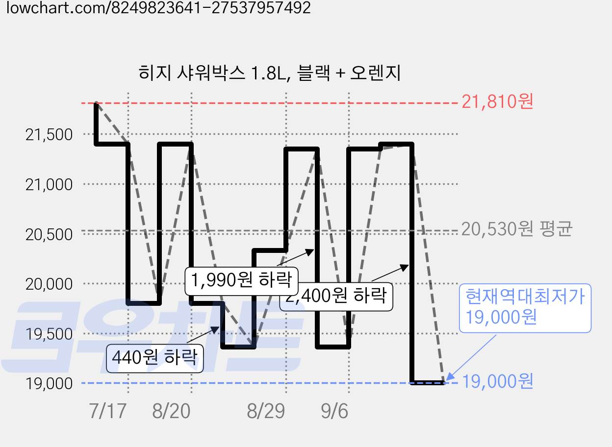 히지 샤워박스 1.8L, 블랙 + 오렌지 가격 변동 차트, 현재가 19,000원, 역대최저가