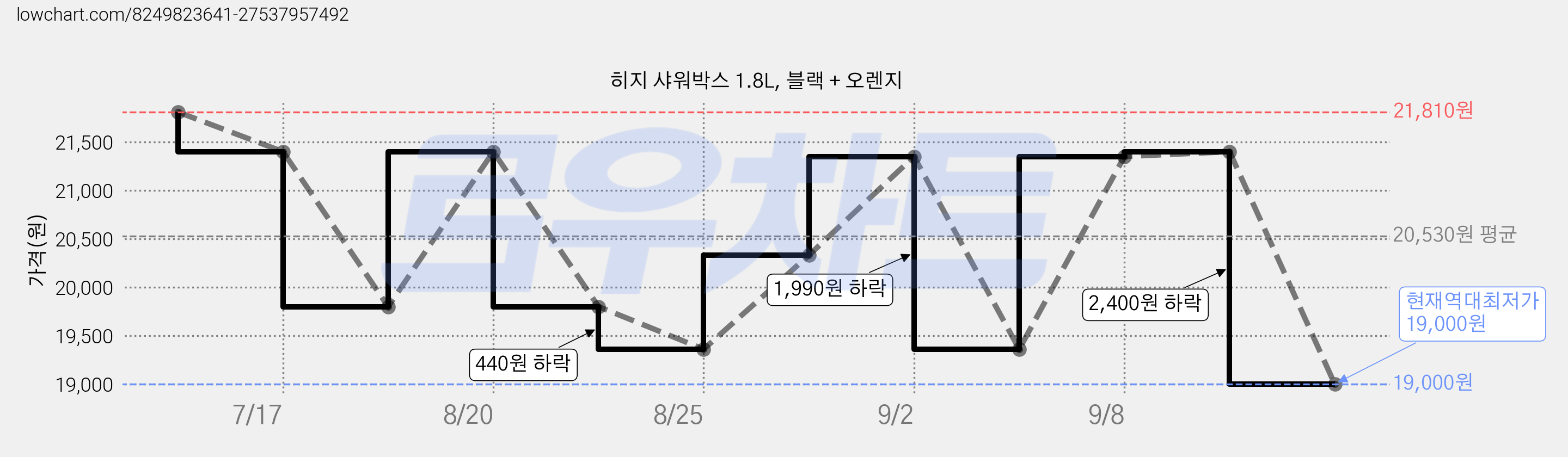 히지 샤워박스 1.8L, 블랙 + 오렌지 가격 변동 차트, 현재가 19,000원, 역대최저가