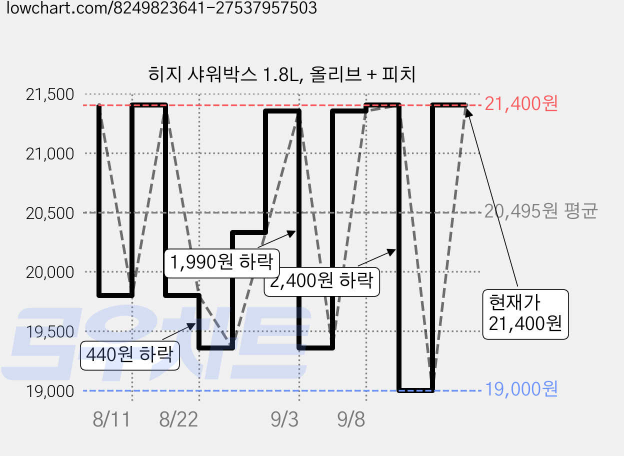 히지 샤워박스 1.8L, 올리브 + 피치 가격 변동 차트, 현재가 21,400원, 관측 최저가 19,000원