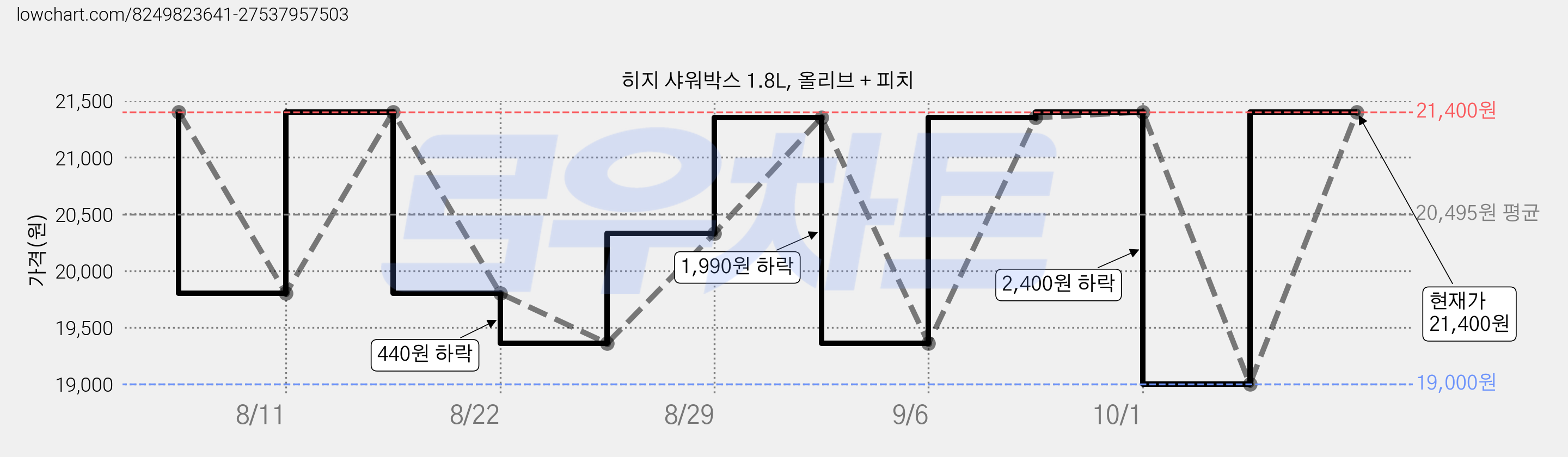 히지 샤워박스 1.8L, 올리브 + 피치 가격 변동 차트, 현재가 21,400원, 관측 최저가 19,000원