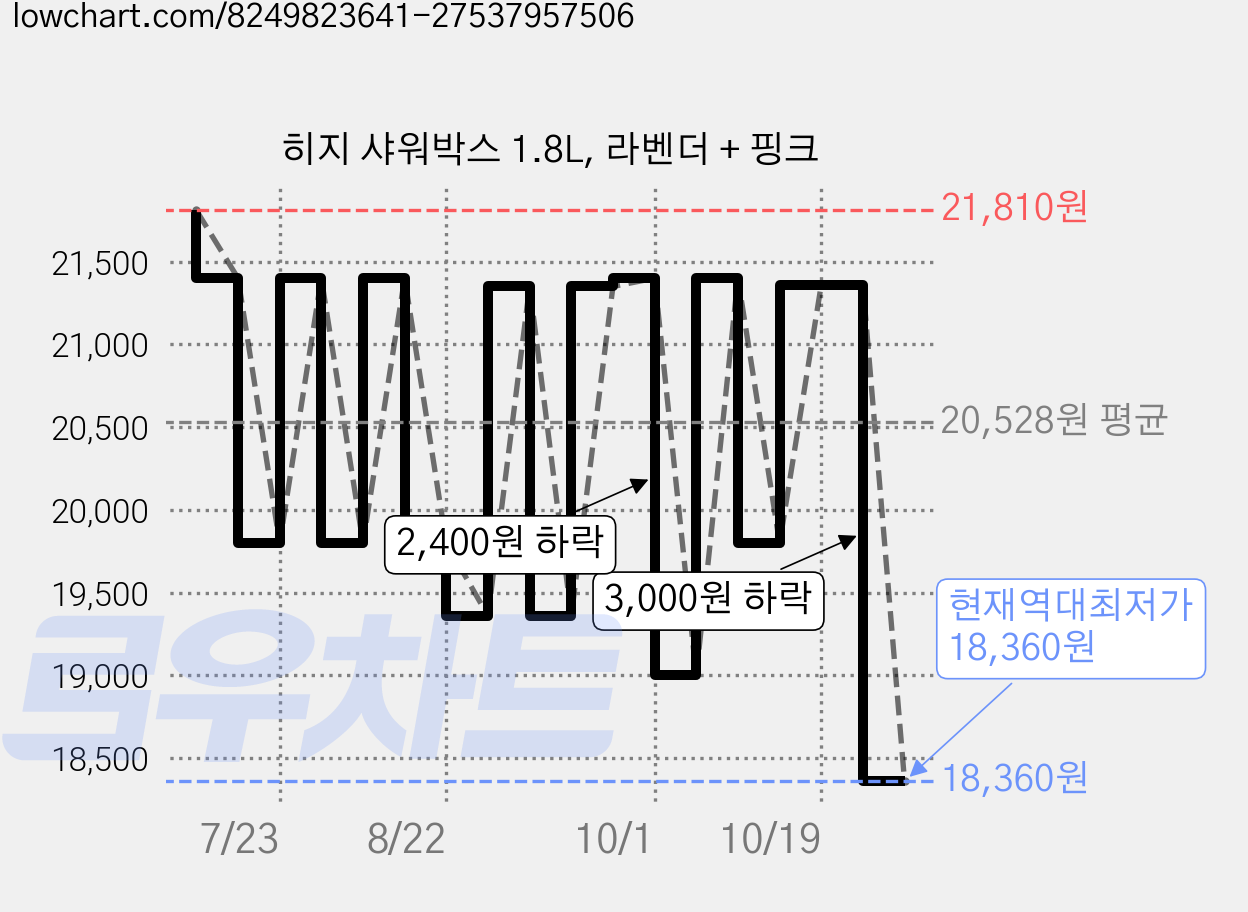 히지 샤워박스 1.8L, 라벤더 + 핑크 가격 변동 차트, 현재가 18,360원, 역대최저가