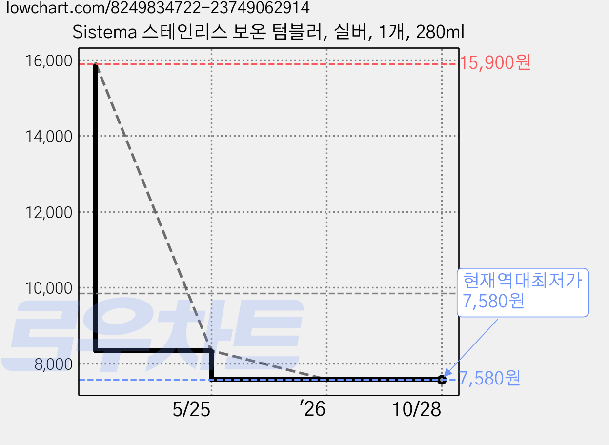 Sistema 스테인리스 보온 텀블러, 실버, 1개, 280ml 가격 변동 차트, 현재가 7,580원, 역대최저가