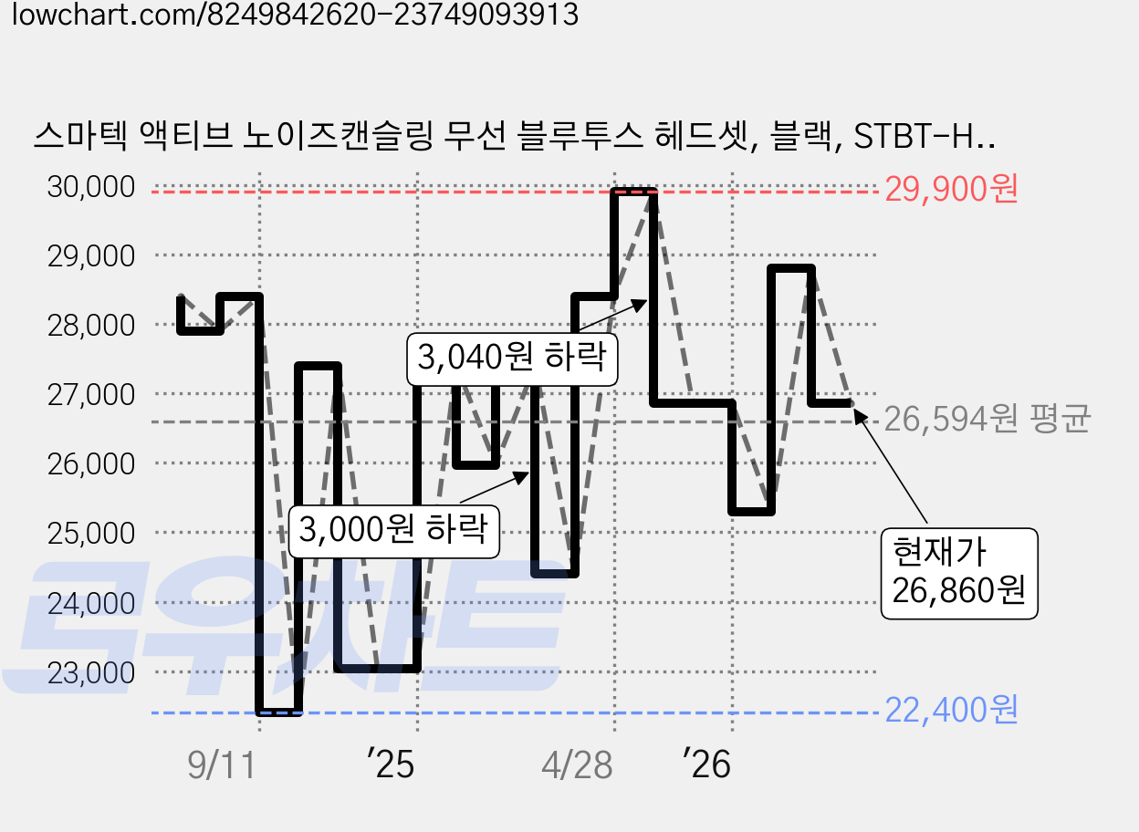 스마텍 액티브 노이즈캔슬링 무선 블루투스 헤드셋, 블랙, STBT-H180ANC 가격 변동 차트, 현재가 26,860원, 관측 최저가 22,400원