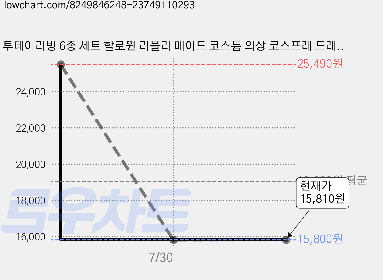 투데이리빙 6종 세트 할로윈 러블리 메이드 코스튬 의상 코스프레 드레스 타투 스티커 포함 가격 변동 차트, 현재가 15,810원, 관측 최저가 15,800원