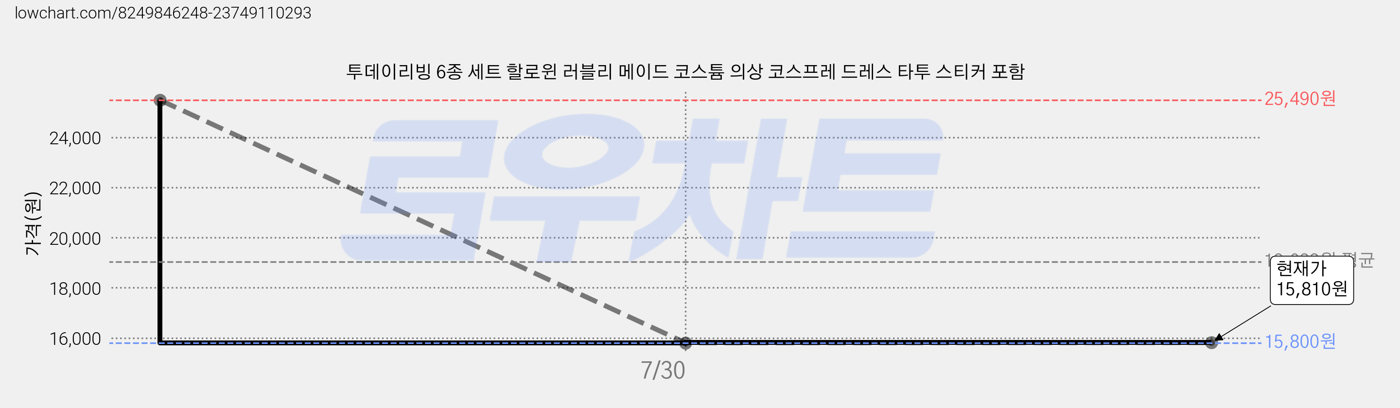 투데이리빙 6종 세트 할로윈 러블리 메이드 코스튬 의상 코스프레 드레스 타투 스티커 포함 가격 변동 차트, 현재가 15,810원, 관측 최저가 15,800원