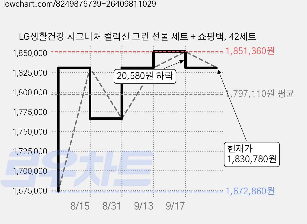 LG생활건강 시그니처 컬렉션 그린 선물 세트 + 쇼핑백, 42세트 가격 변동 차트, 현재가 1,830,780원, 관측 최저가 1,672,860원