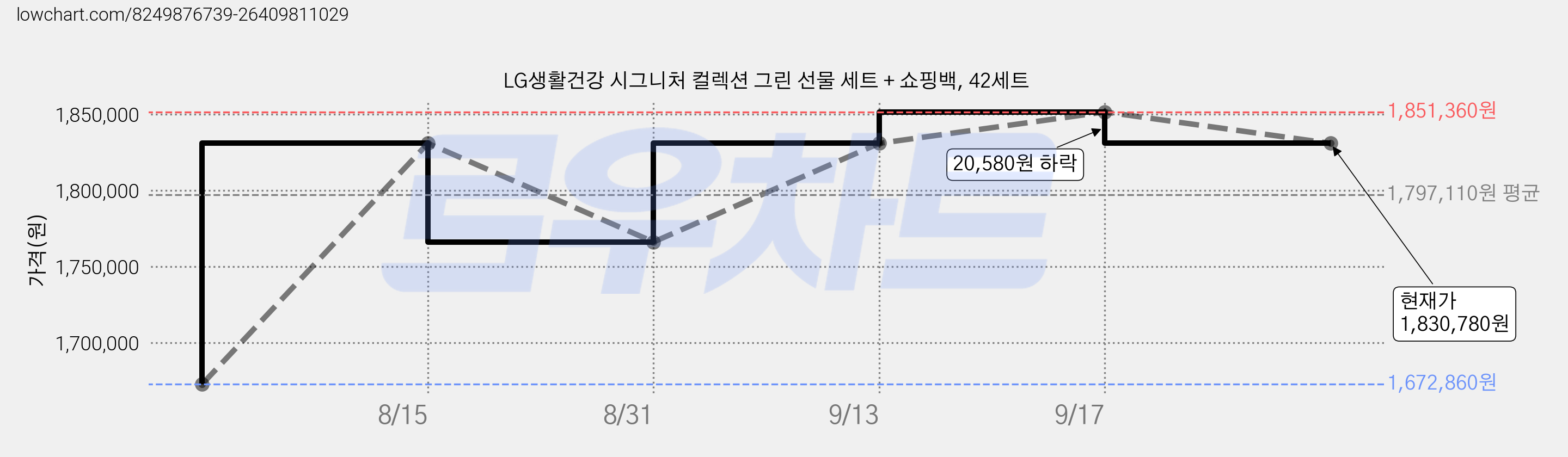 LG생활건강 시그니처 컬렉션 그린 선물 세트 + 쇼핑백, 42세트 가격 변동 차트, 현재가 1,830,780원, 관측 최저가 1,672,860원