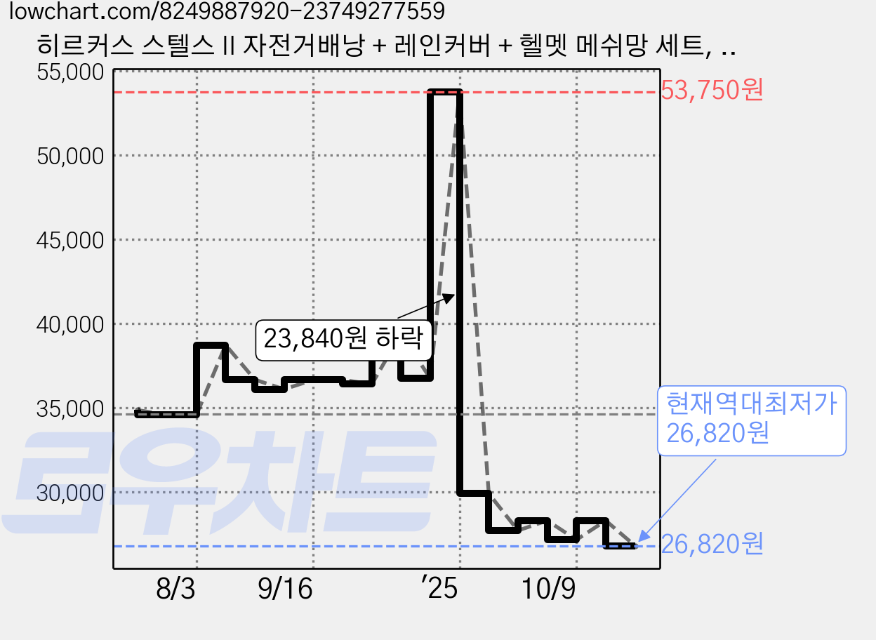 히르커스 스텔스 II 자전거배낭 + 레인커버 + 헬멧 메쉬망 세트, 레드, 1개 가격 변동 차트, 현재가 26,820원, 역대최저가