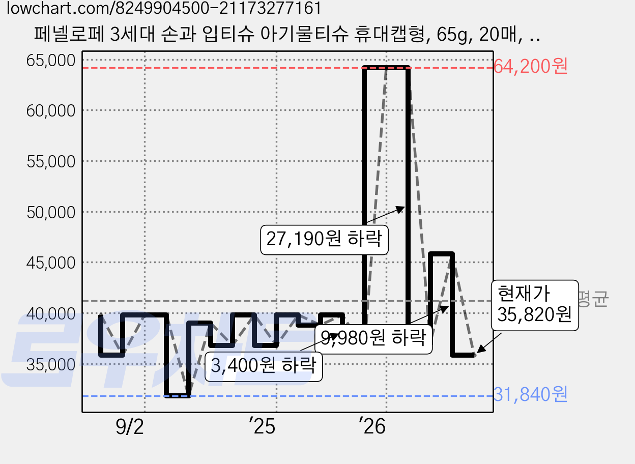 페넬로페 3세대 손과 입티슈 아기물티슈 휴대캡형, 65g, 20매, 40개 가격 변동 차트, 현재가 35,820원, 관측 최저가 31,840원
