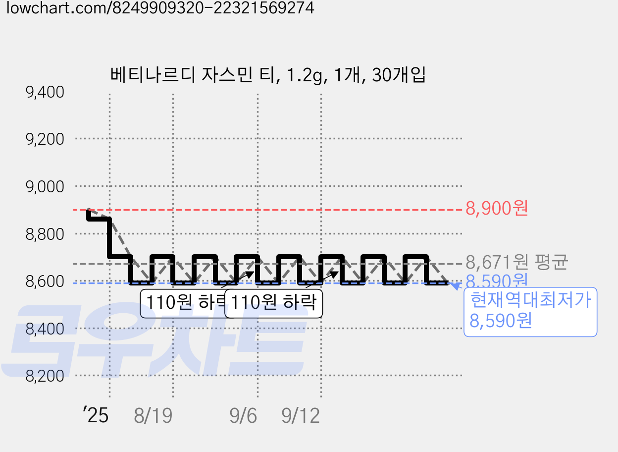 베티나르디 자스민 티, 1.2g, 1개, 30개입 가격 변동 차트, 현재가 8,590원, 역대최저가