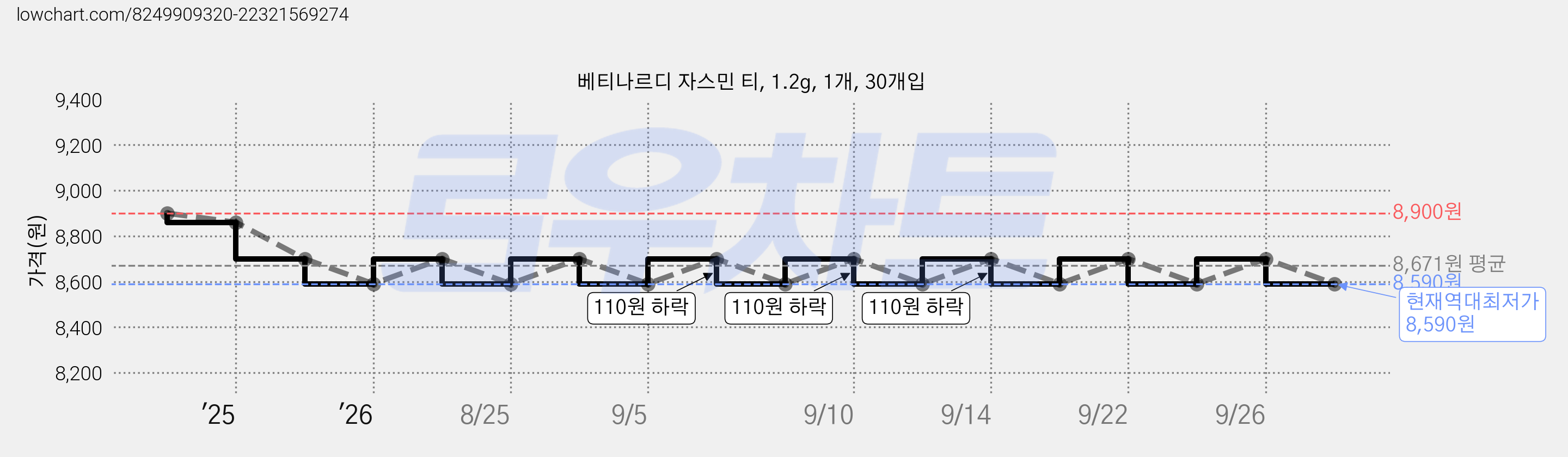 베티나르디 자스민 티, 1.2g, 1개, 30개입 가격 변동 차트, 현재가 8,590원, 역대최저가