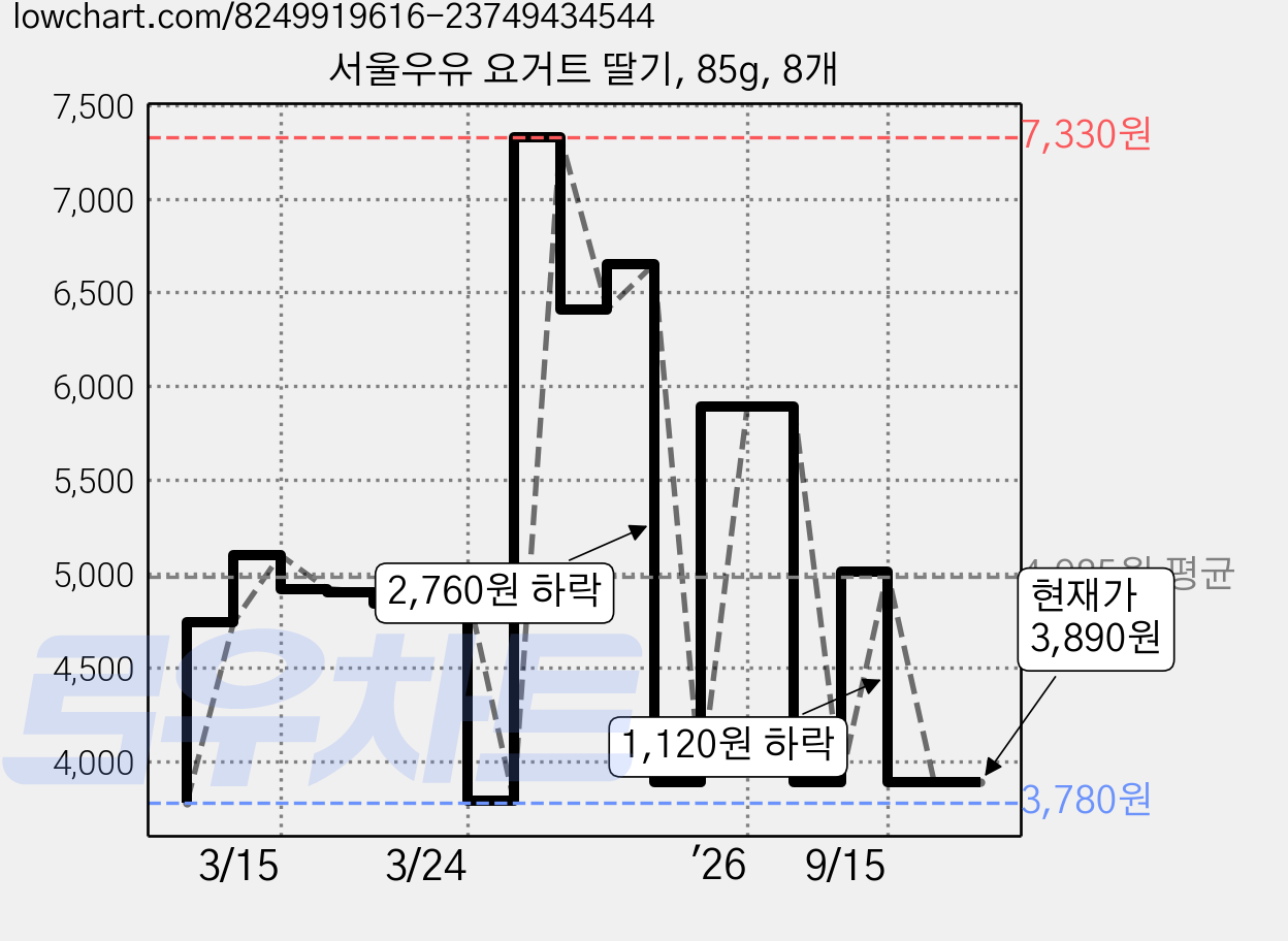 서울우유 요거트 딸기, 85g, 8개 가격 변동 차트, 현재가 3,890원, 관측 최저가 3,780원