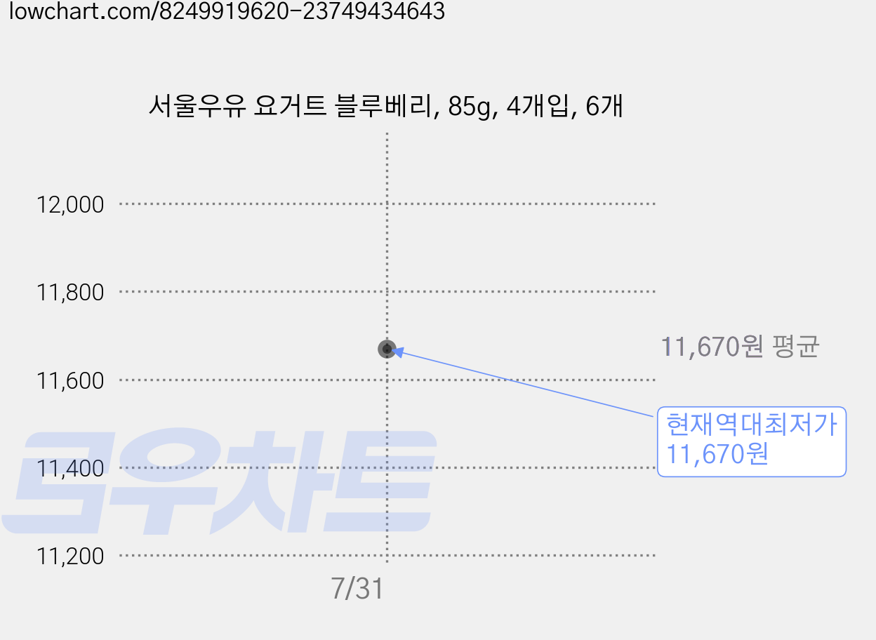 서울우유 요거트 블루베리, 85g, 4개입, 6개 가격 변동 차트, 현재가 11,670원, 역대최저가