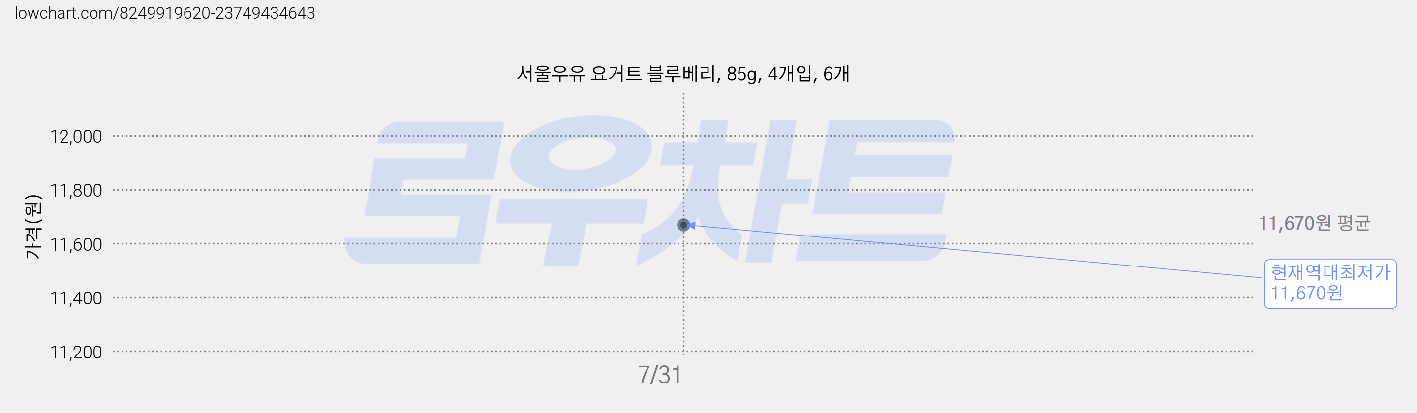 서울우유 요거트 블루베리, 85g, 4개입, 6개 가격 변동 차트, 현재가 11,670원, 역대최저가
