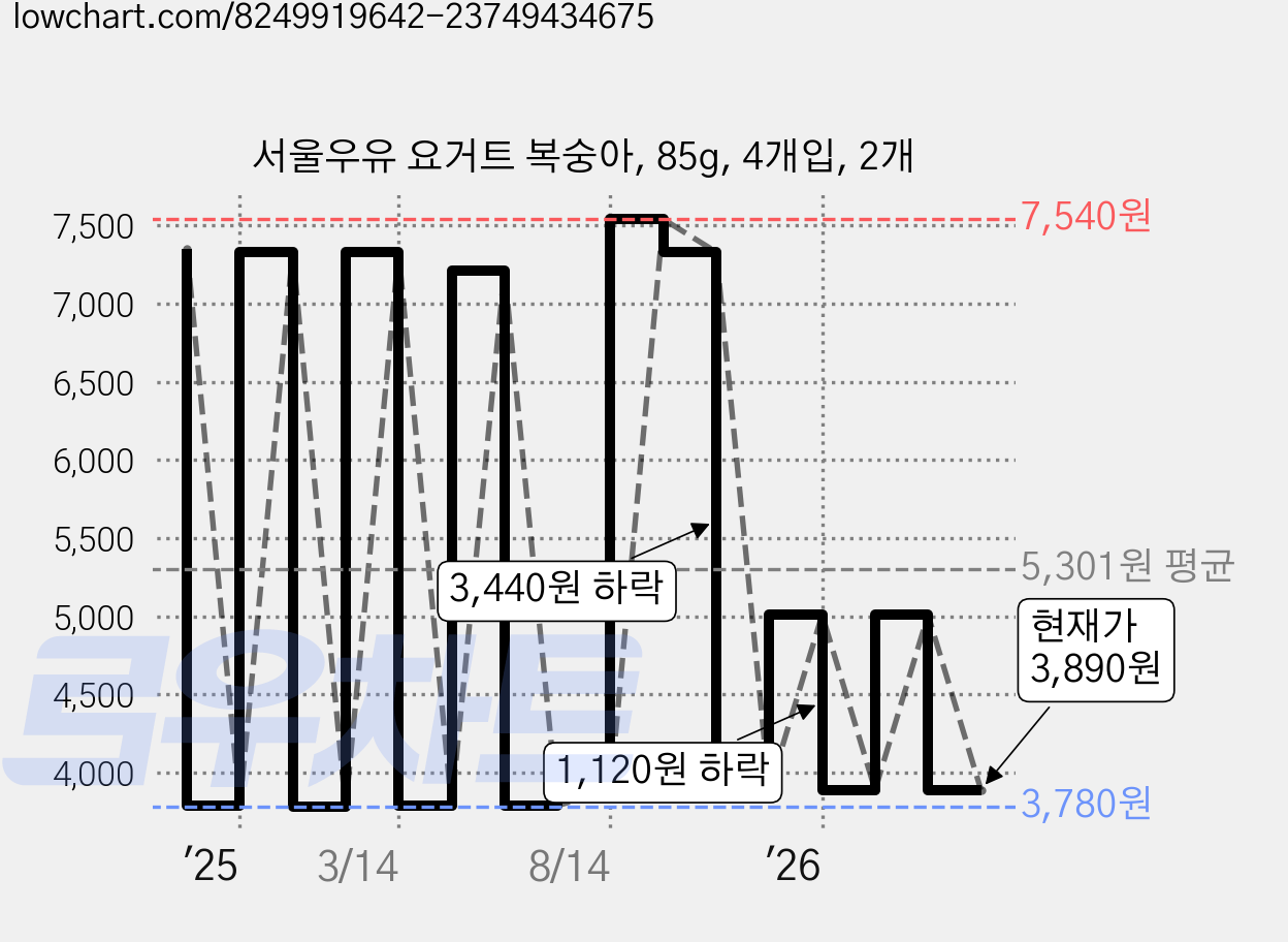 서울우유 요거트 복숭아, 85g, 4개입, 2개 가격 변동 차트, 현재가 3,890원, 관측 최저가 3,780원