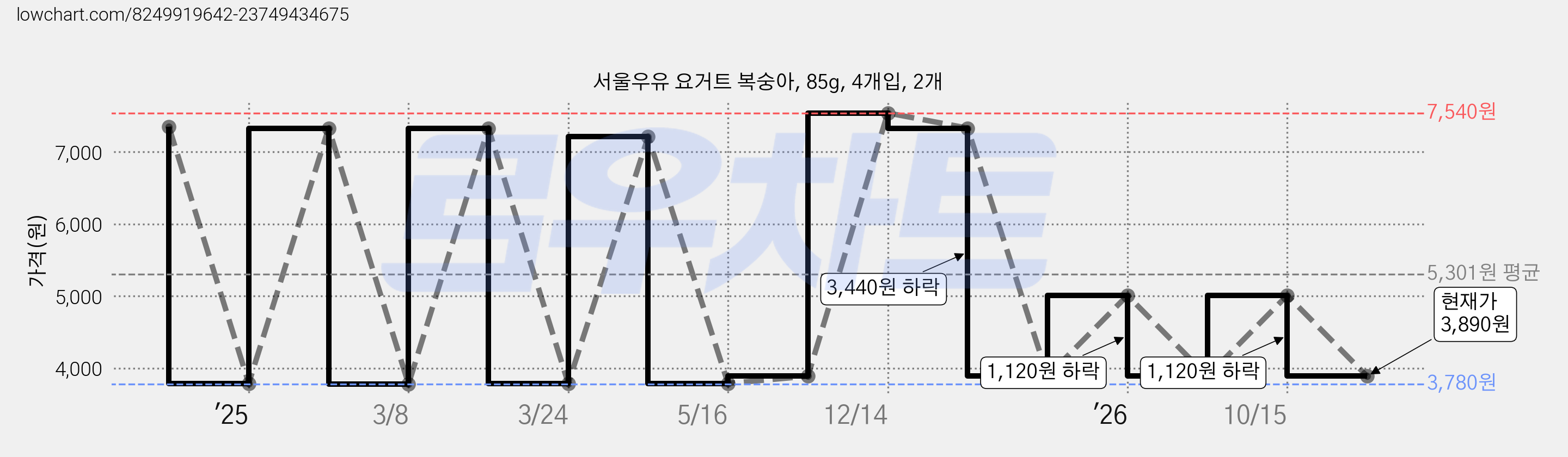 서울우유 요거트 복숭아, 85g, 4개입, 2개 가격 변동 차트, 현재가 3,890원, 관측 최저가 3,780원
