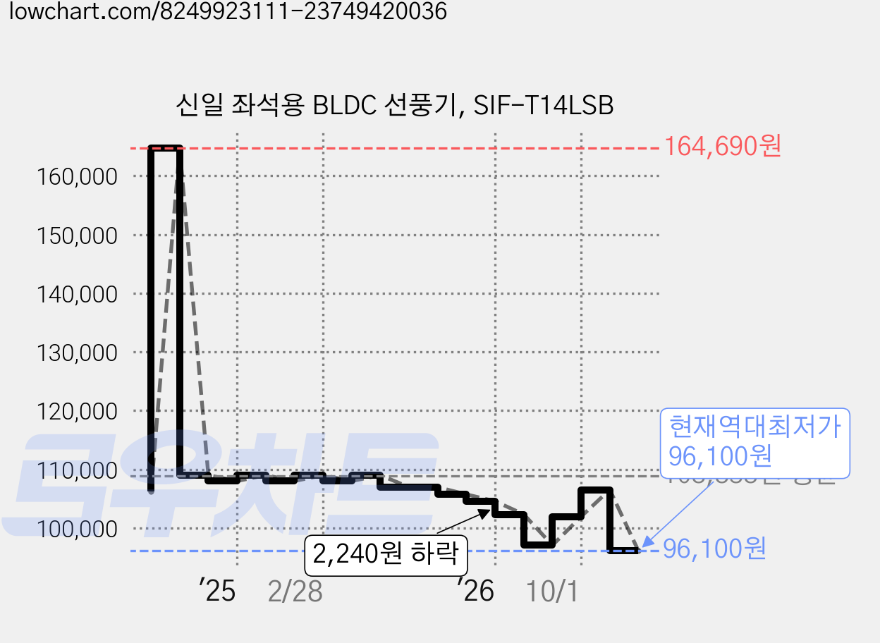 신일 좌석용 BLDC 선풍기, SIF-T14LSB 가격 변동 차트, 현재가 96,100원, 역대최저가