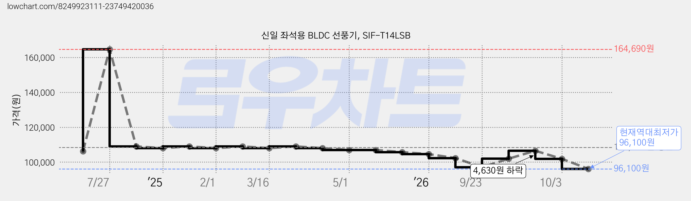 신일 좌석용 BLDC 선풍기, SIF-T14LSB 가격 변동 차트, 현재가 96,100원, 역대최저가