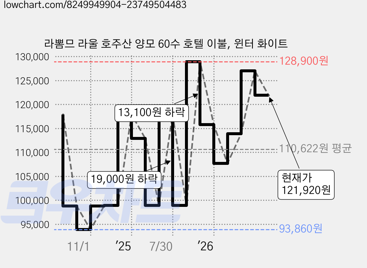 라뽐므 라울 호주산 양모 60수 호텔 이불, 윈터 화이트 가격 변동 차트, 현재가 121,920원, 관측 최저가 93,860원