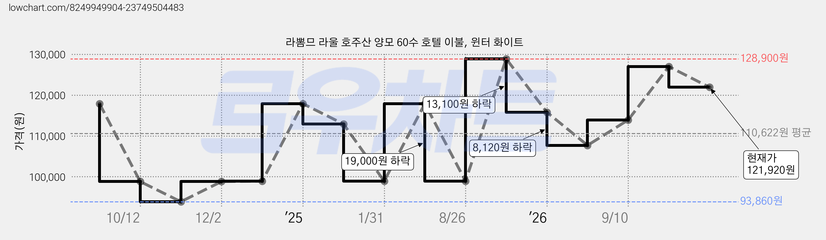 라뽐므 라울 호주산 양모 60수 호텔 이불, 윈터 화이트 가격 변동 차트, 현재가 121,920원, 관측 최저가 93,860원