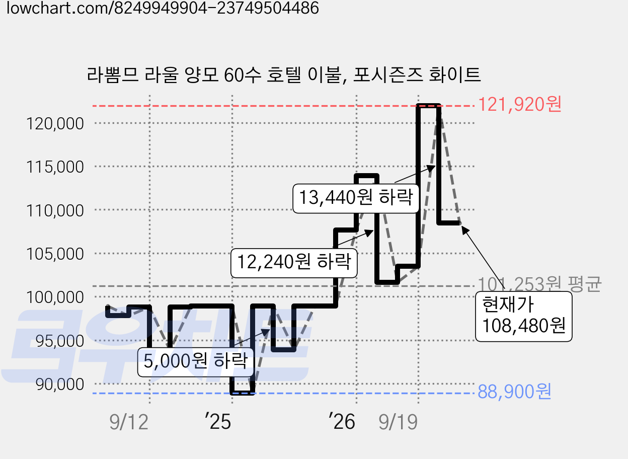 라뽐므 라울 양모 60수 호텔 이불, 포시즌즈 화이트 가격 변동 차트, 현재가 108,480원, 관측 최저가 88,900원