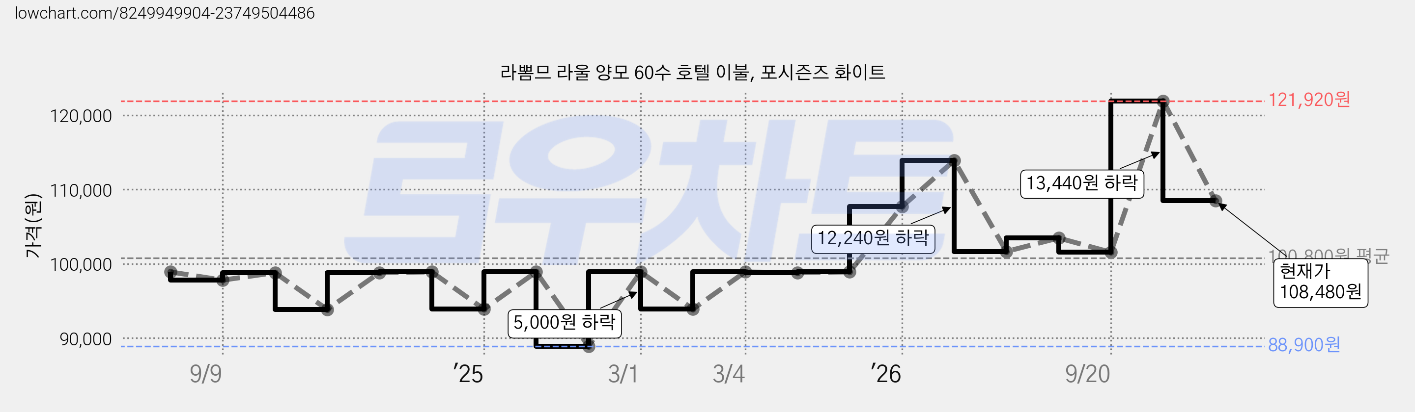 라뽐므 라울 양모 60수 호텔 이불, 포시즌즈 화이트 가격 변동 차트, 현재가 108,480원, 관측 최저가 88,900원