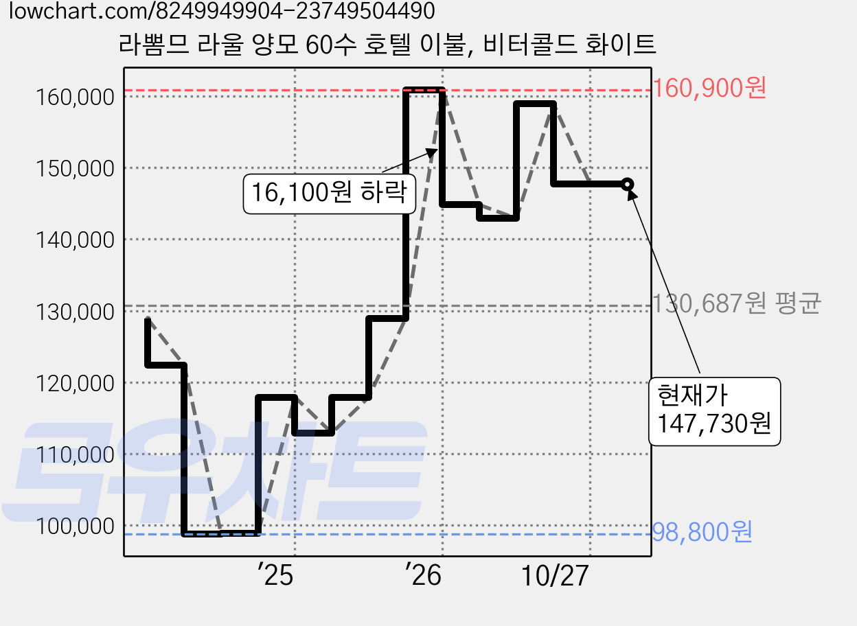 라뽐므 라울 양모 60수 호텔 이불, 비터콜드 화이트 가격 변동 차트, 현재가 147,730원, 관측 최저가 98,800원
