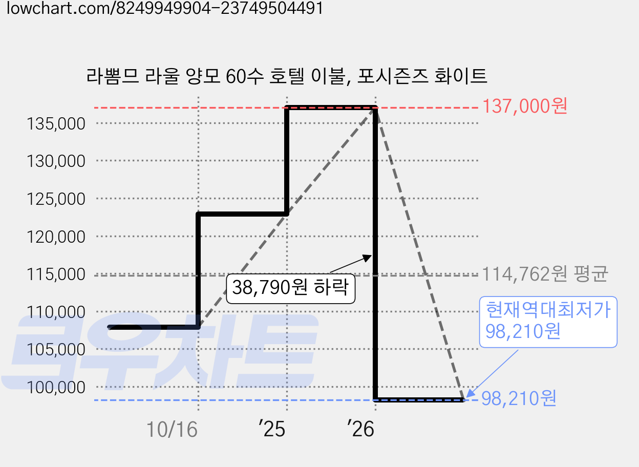 라뽐므 라울 양모 60수 호텔 이불, 포시즌즈 화이트 가격 변동 차트, 현재가 98,210원, 역대최저가