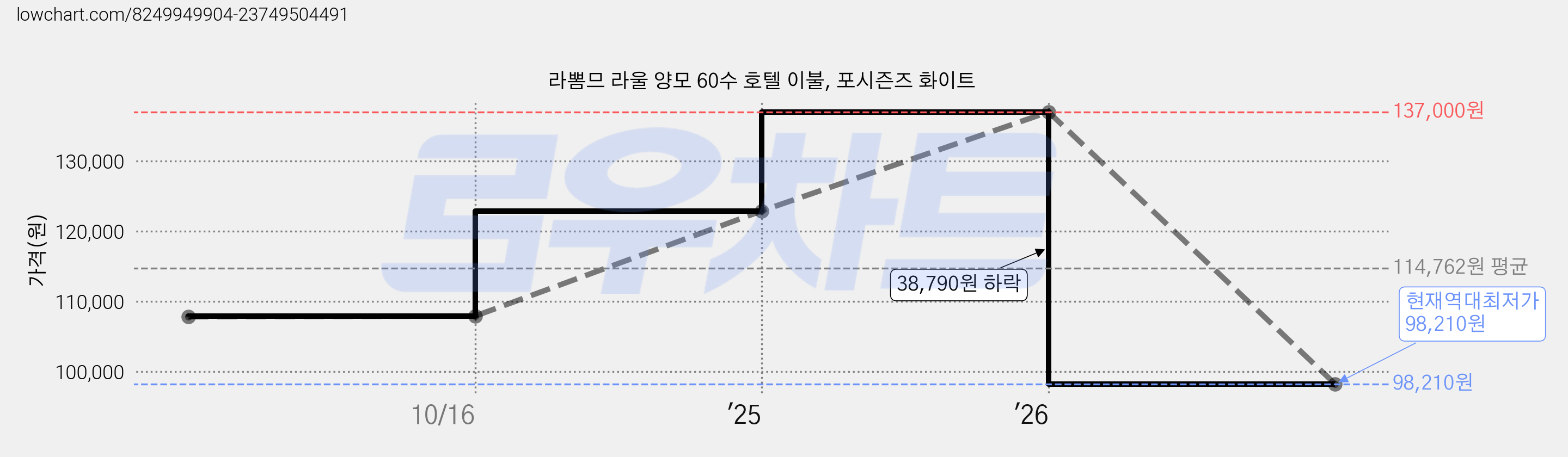 라뽐므 라울 양모 60수 호텔 이불, 포시즌즈 화이트 가격 변동 차트, 현재가 98,210원, 역대최저가