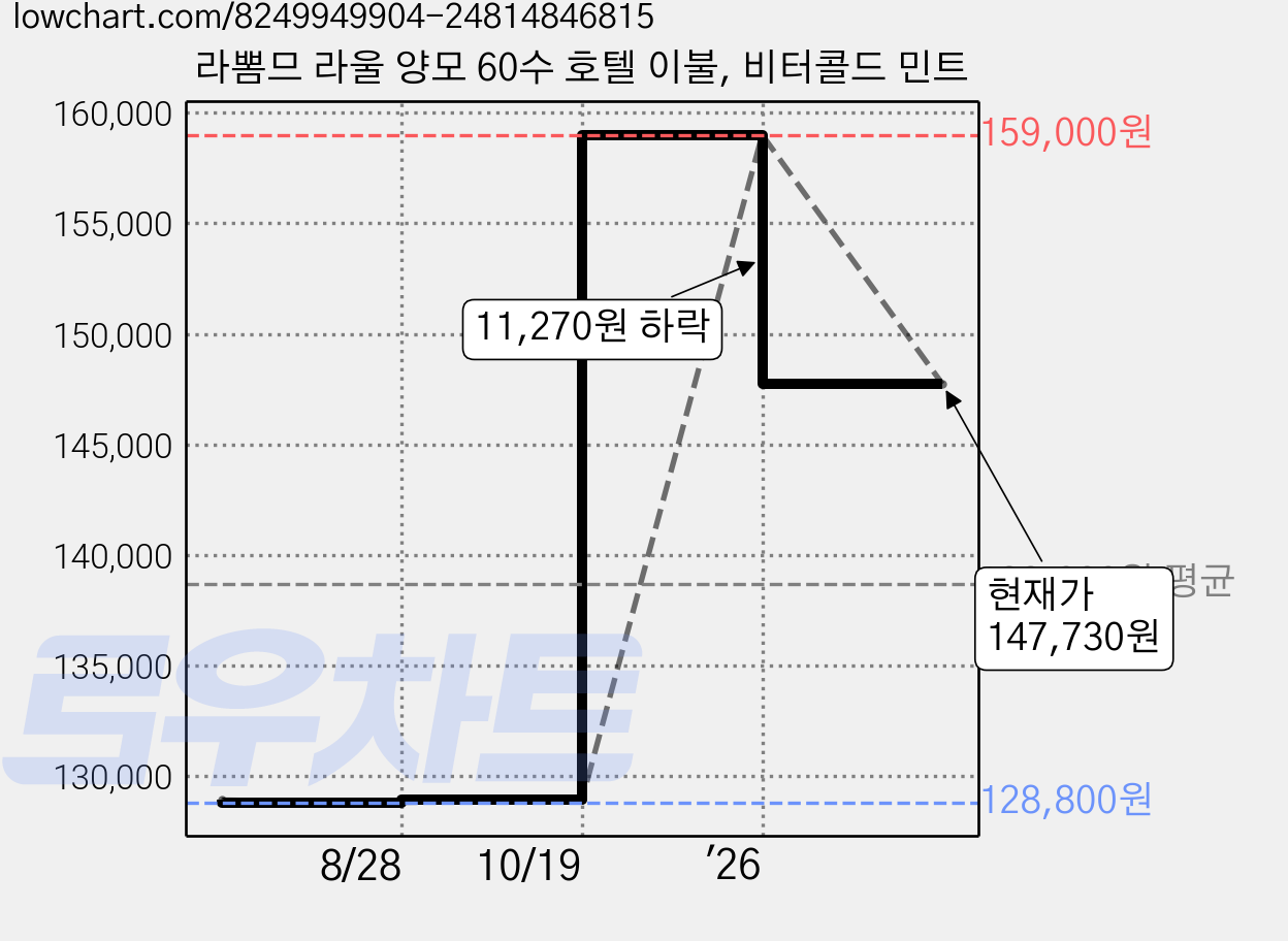 라뽐므 라울 양모 60수 호텔 이불, 비터콜드 민트 가격 변동 차트, 현재가 147,730원, 관측 최저가 128,800원