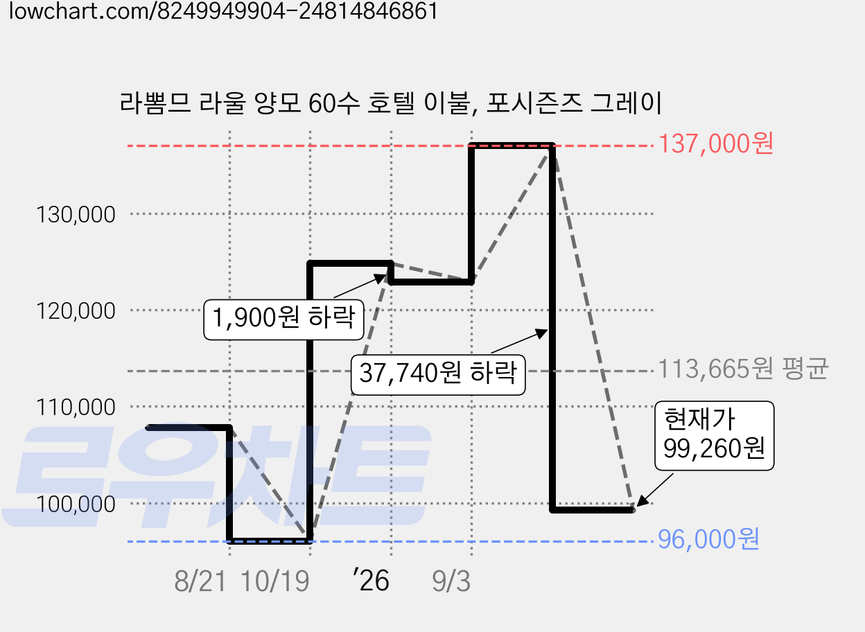 라뽐므 라울 양모 60수 호텔 이불, 포시즌즈 그레이 가격 변동 차트, 현재가 99,260원, 관측 최저가 96,000원
