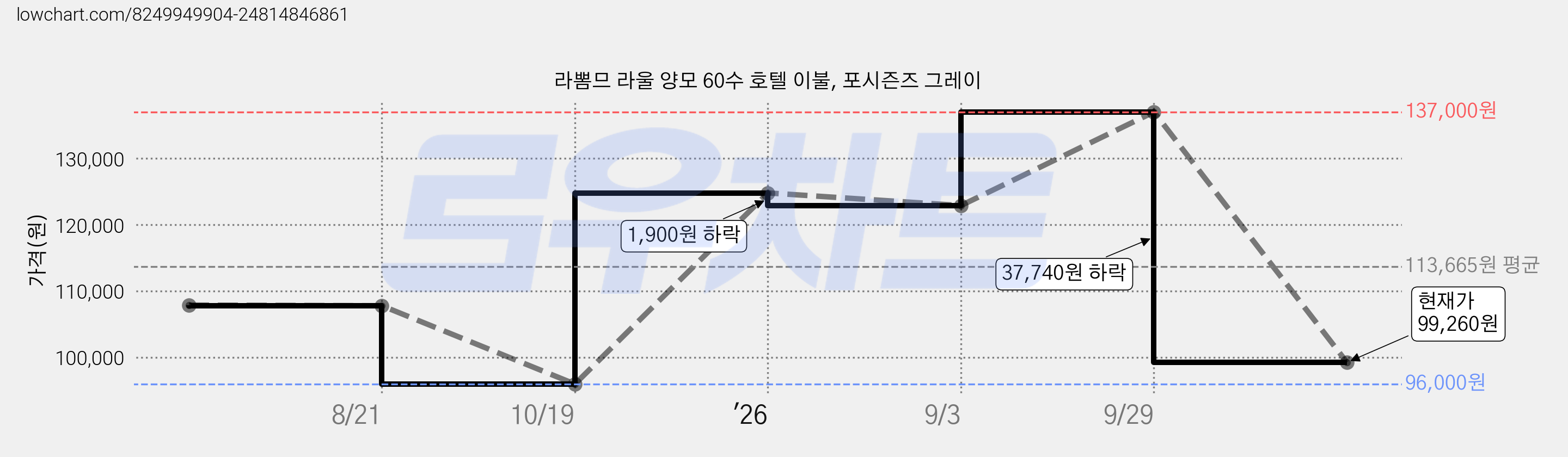 라뽐므 라울 양모 60수 호텔 이불, 포시즌즈 그레이 가격 변동 차트, 현재가 99,260원, 관측 최저가 96,000원
