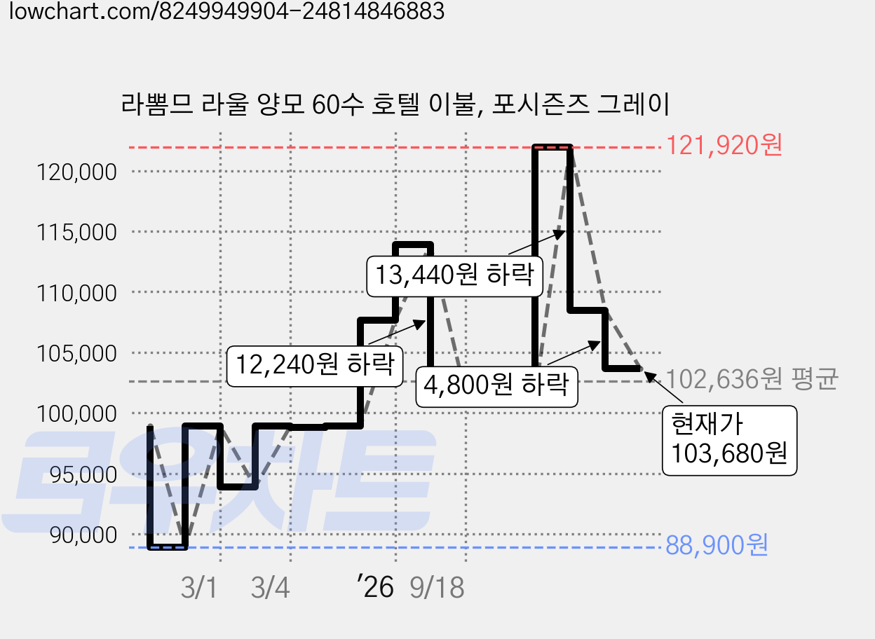 라뽐므 라울 양모 60수 호텔 이불, 포시즌즈 그레이 가격 변동 차트, 현재가 103,680원, 관측 최저가 88,900원