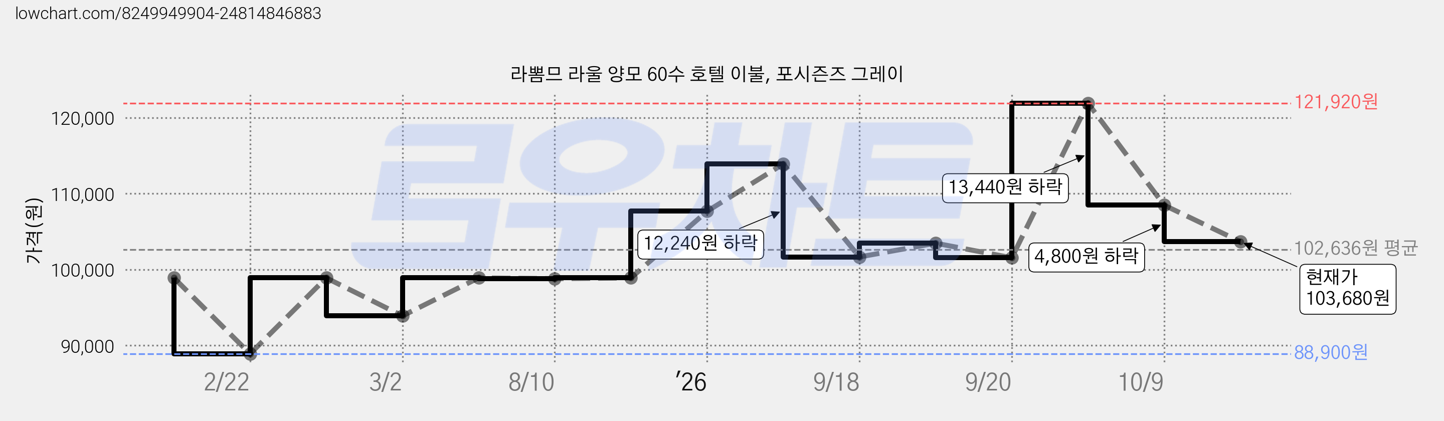 라뽐므 라울 양모 60수 호텔 이불, 포시즌즈 그레이 가격 변동 차트, 현재가 103,680원, 관측 최저가 88,900원