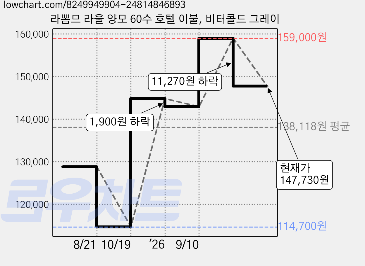 라뽐므 라울 양모 60수 호텔 이불, 비터콜드 그레이 가격 변동 차트, 현재가 147,730원, 관측 최저가 114,700원