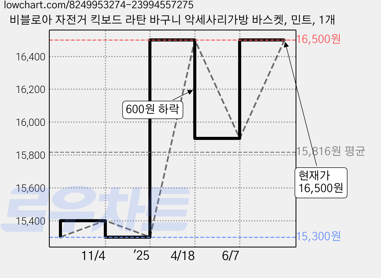 비블로아 자전거 킥보드 라탄 바구니 악세사리가방 바스켓, 민트, 1개 가격 변동 차트, 현재가 16,500원, 역대최저가